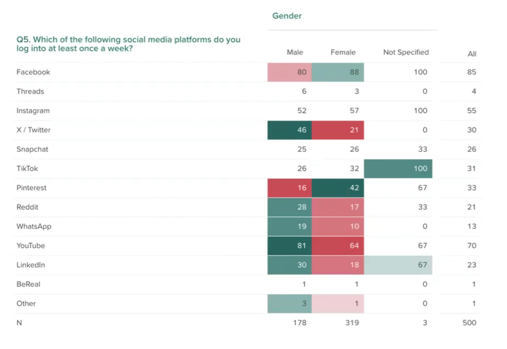 Insights Builder Social Media Usage by Gender