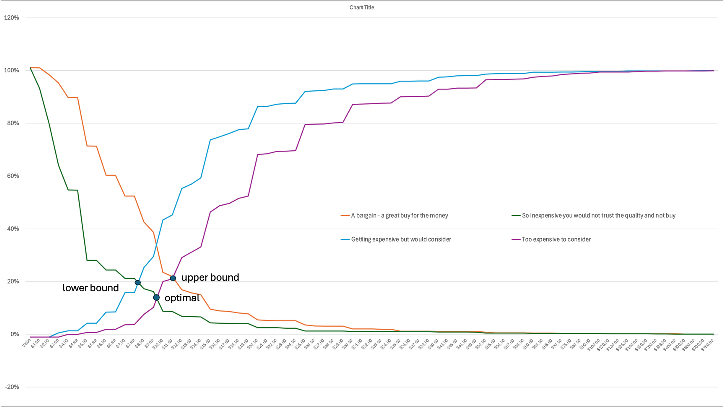 Pollfish Platform: Van Westendorp Pricing Axis