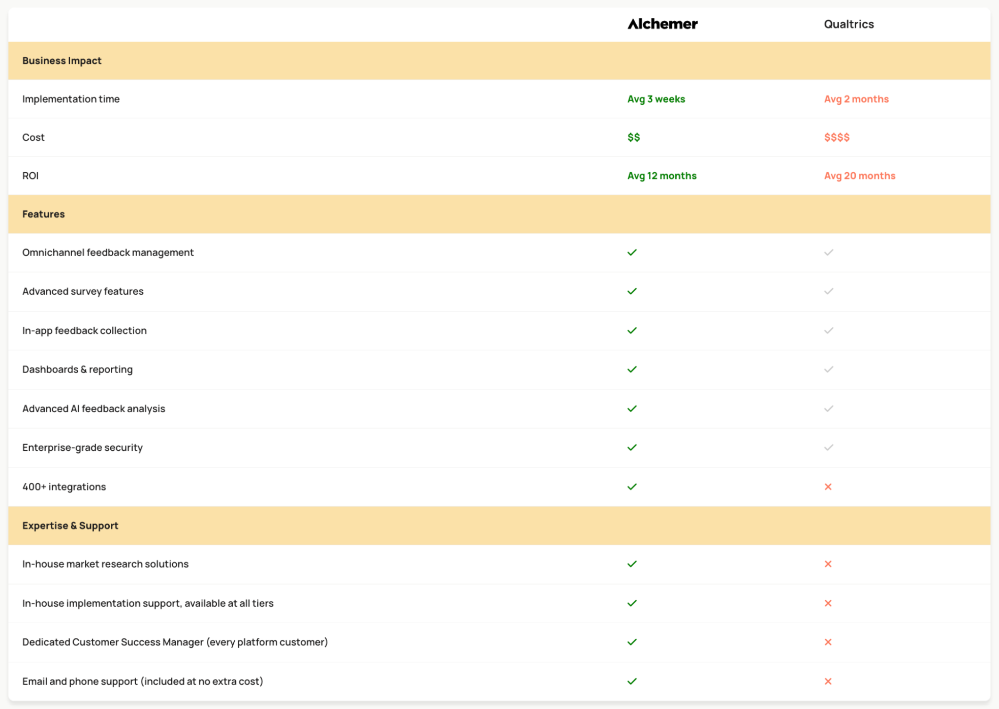 Alchemer vs Qualtrics comparison chart